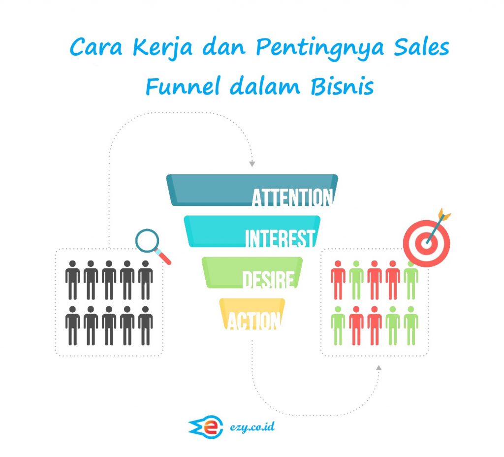 Cara Kerja Dan Pentingnya Sales Funnel Dalam Bisnis 6864