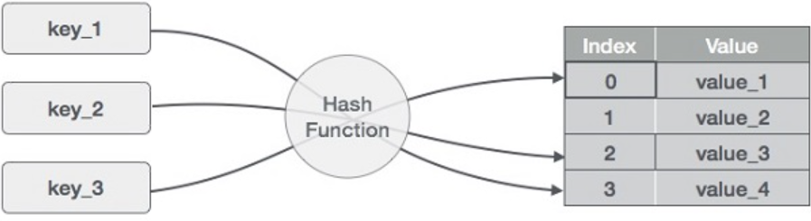 Hashtable