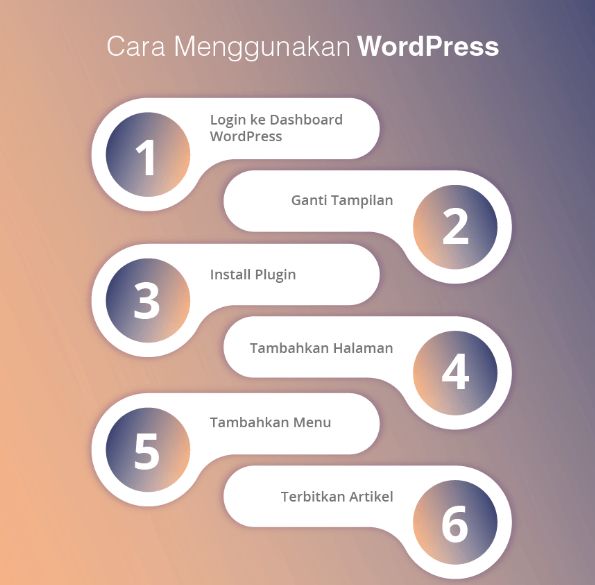 Cara Menggunakan WordPress Lengkap Untuk Pemula Cara Menggunakan ...